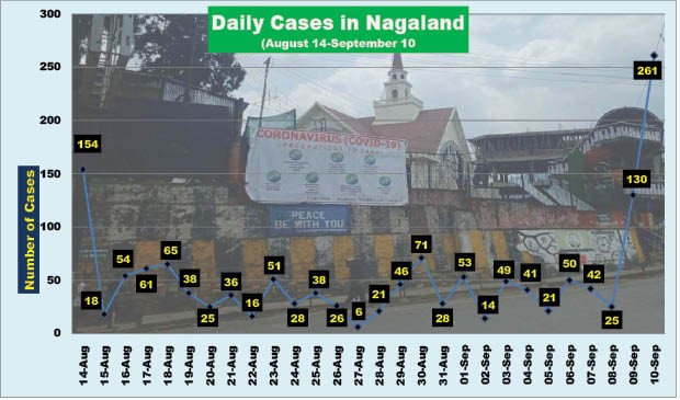 Daily COVID-19 cases in Nagaland from August 15 - September 10 based on data available on ‘COVID19 WarRoom’ Dashboard, Government of Nagaland.